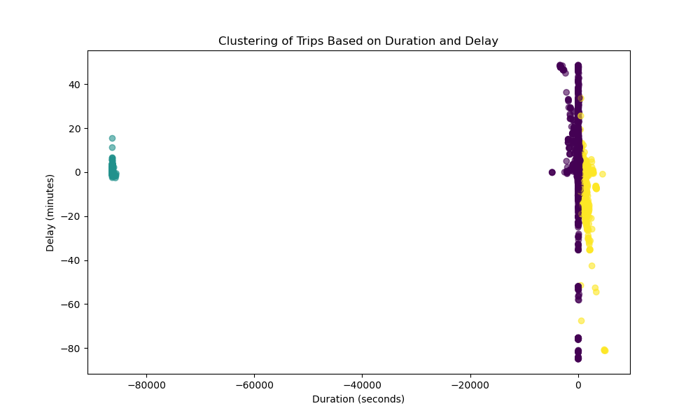 Scatter plot of trips in three colour groups, one group far to the left at around minus 86,000 seconds