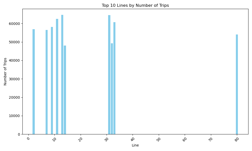 Bar chart showing the ten lines with the most trips
