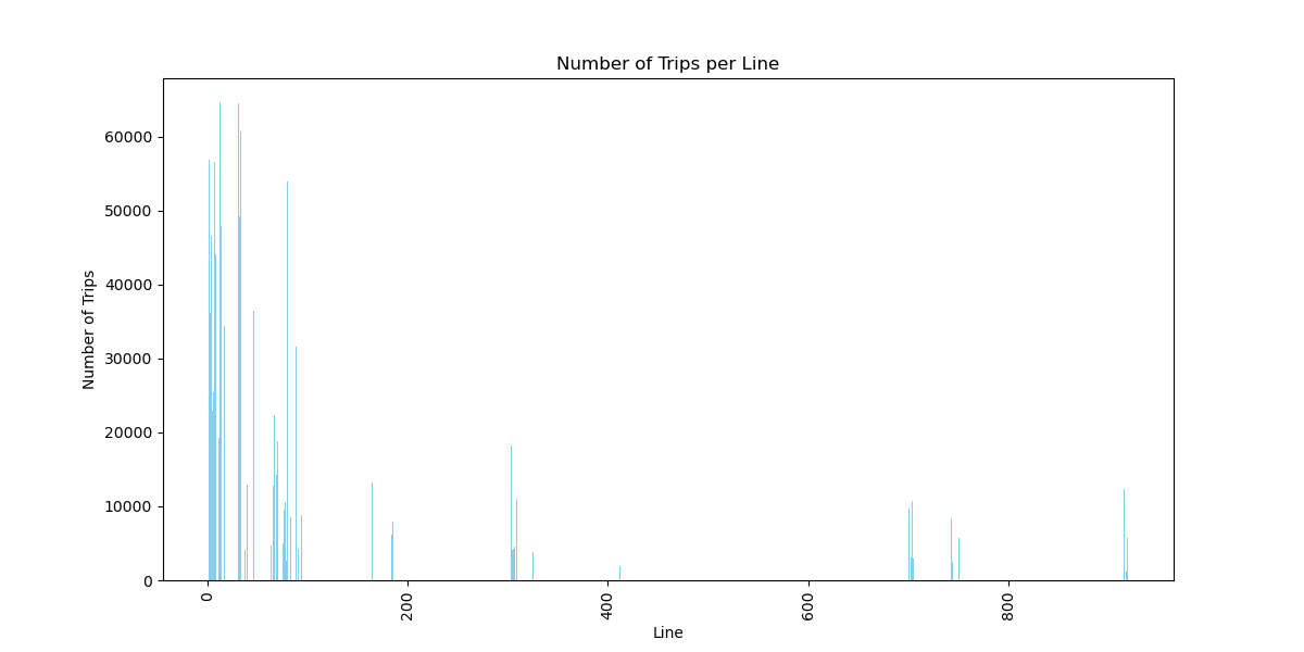 Bar chart of trips per line with hundreds of thin, unreadable bars