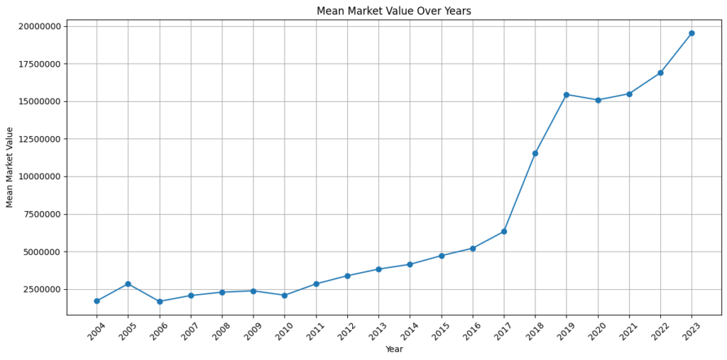 Line chart of the average player market value from 2004 to 2023, rising slowly until 2016 and then sharply